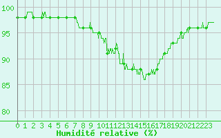 Courbe de l'humidit relative pour Ambrieu (01)