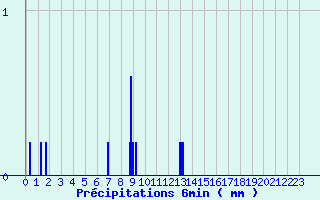 Diagramme des prcipitations pour Torpes (71)