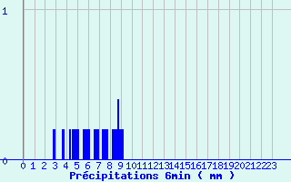 Diagramme des prcipitations pour Villegusien (52)