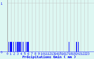 Diagramme des prcipitations pour Saint-Martin-d
