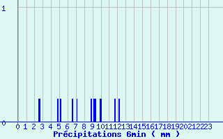 Diagramme des prcipitations pour Fraisans (39)