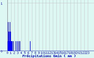 Diagramme des prcipitations pour Olmi-Cappella (2B)