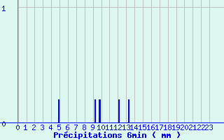 Diagramme des prcipitations pour Rocheserviere (85)