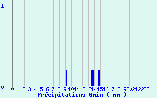 Diagramme des prcipitations pour Camaret (29)