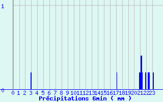 Diagramme des prcipitations pour Rieumes (31)