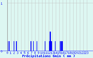 Diagramme des prcipitations pour Tiranges (43)