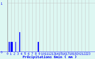 Diagramme des prcipitations pour Cogolin (83)