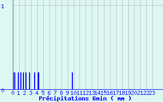 Diagramme des prcipitations pour Evisa - ONF (2A)