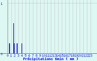 Diagramme des prcipitations pour Rieumes (31)