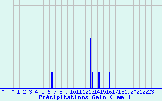 Diagramme des prcipitations pour Sarzeau (56)