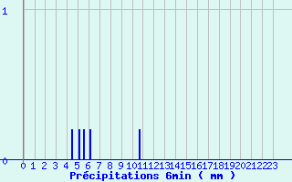 Diagramme des prcipitations pour Laruns-Hourat (64)