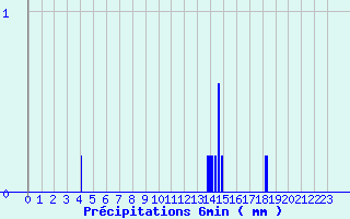 Diagramme des prcipitations pour Lodve (34)