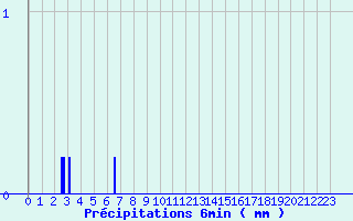 Diagramme des prcipitations pour Tiranges (43)