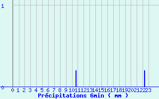 Diagramme des prcipitations pour Marans (17)