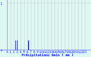 Diagramme des prcipitations pour Fresnoy-la-Rivire (60)