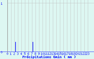 Diagramme des prcipitations pour Latronquire (46)