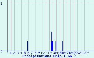 Diagramme des prcipitations pour Lamothe-Montravel (24)