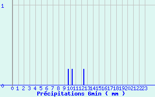 Diagramme des prcipitations pour Contamine-sur- Arve (74)