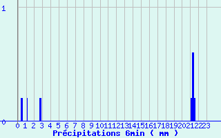 Diagramme des prcipitations pour Bazoches (58)