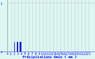 Diagramme des prcipitations pour Charmes (03)