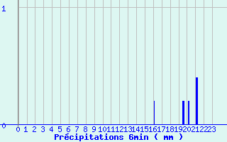 Diagramme des prcipitations pour Houx (28)