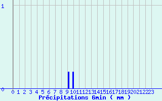 Diagramme des prcipitations pour Vernantes (49)