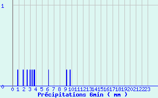 Diagramme des prcipitations pour Saint-Genis-Laval (69)