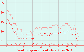 Courbe de la force du vent pour Pointe de Chassiron (17)