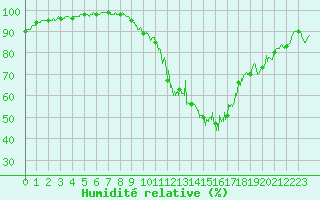 Courbe de l'humidit relative pour Cambrai / Epinoy (62)