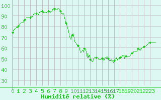 Courbe de l'humidit relative pour Alenon (61)