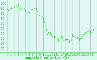 Courbe de l'humidit relative pour Porquerolles (83)