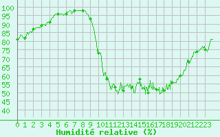 Courbe de l'humidit relative pour Saint-Quentin (02)