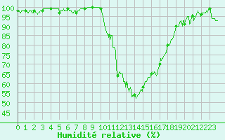 Courbe de l'humidit relative pour Auch (32)