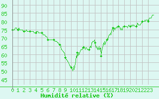 Courbe de l'humidit relative pour Nice (06)
