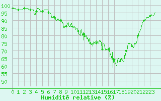 Courbe de l'humidit relative pour Deauville (14)