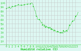 Courbe de l'humidit relative pour Muret (31)