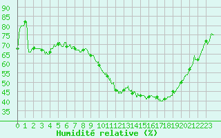 Courbe de l'humidit relative pour Le Luc - Cannet des Maures (83)