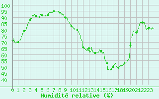 Courbe de l'humidit relative pour Laval (53)