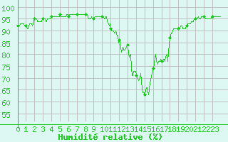Courbe de l'humidit relative pour Bordeaux (33)