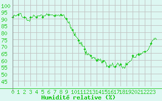 Courbe de l'humidit relative pour Montlimar (26)