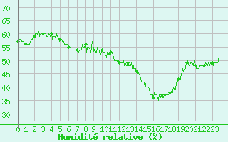 Courbe de l'humidit relative pour Pointe de Socoa (64)