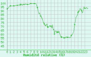 Courbe de l'humidit relative pour Ble / Mulhouse (68)
