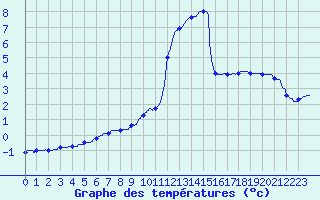 Courbe de tempratures pour Besanon (25)