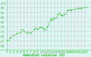 Courbe de l'humidit relative pour Dax (40)