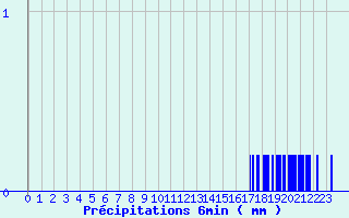Diagramme des prcipitations pour Saint-Mars-la-Jaille (44)