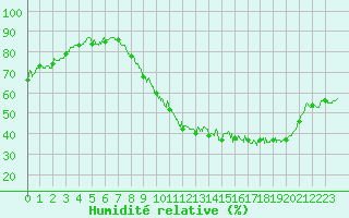 Courbe de l'humidit relative pour Saint-Quentin (02)
