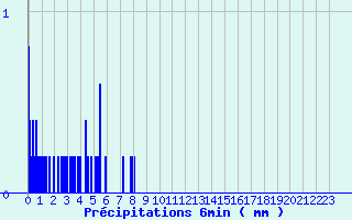 Diagramme des prcipitations pour Medire (25)