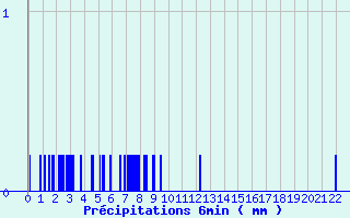Diagramme des prcipitations pour Saint-Geniez-d