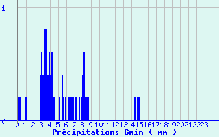 Diagramme des prcipitations pour Lametz (08)