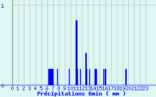 Diagramme des prcipitations pour Les Eyzies-de-Tayac-Sireuil (24)